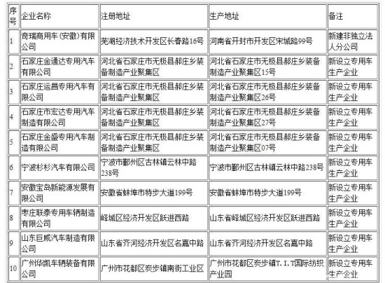 誰說專用車低迷？9家車企獲工信部審批